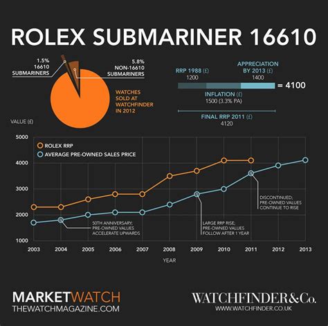 rolex suvmariner|rolex submariner value chart.